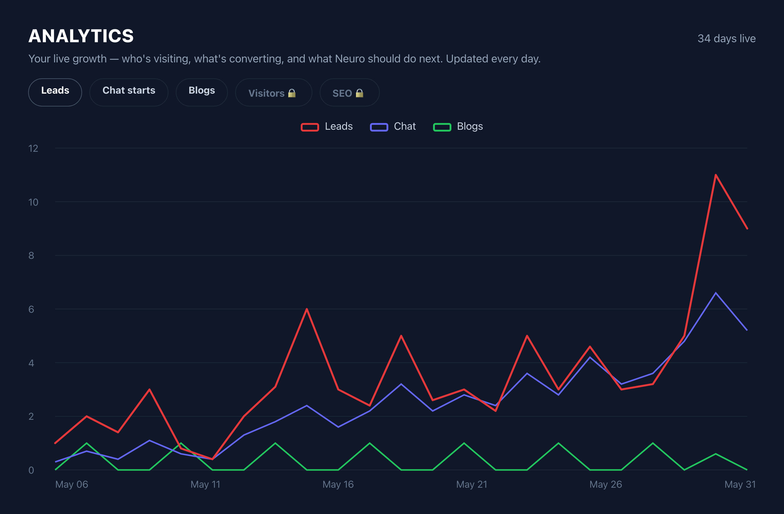 SiteNeuro owner dashboard — live growth analytics