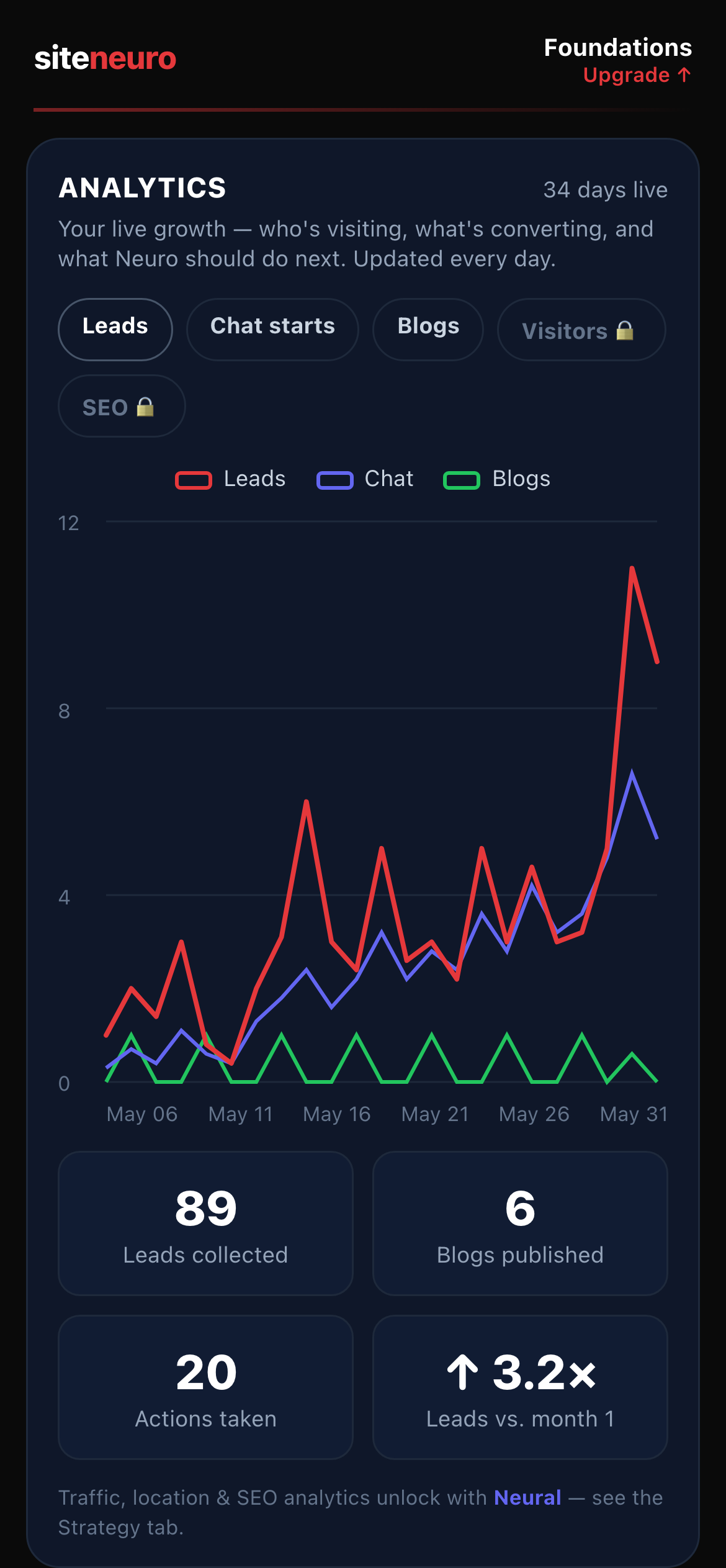 Owner dashboard analytics on mobile — rising leads, blogs & actions